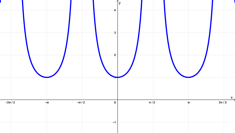 graph-of-secant squared-sec^2x